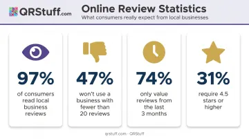 Online review statistics showing consumer behavior and dental practice local search impact