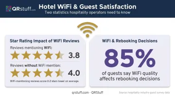 Hotel WiFi guest satisfaction statistics showing impact on ratings and rebooking decisions