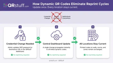 Dynamic QR code WiFi credential rotation process eliminating reprinting across hotel locations