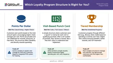 Three restaurant loyalty program structures comparison chart with trade-offs