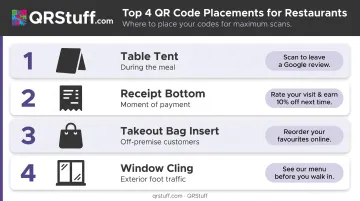 Four highest-impact QR code placement locations in restaurant settings ranked