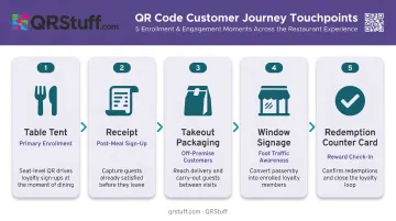 Restaurant QR code touchpoint map with five customer placement locations