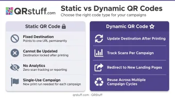 Dynamic versus static QR code key benefits comparison infographic