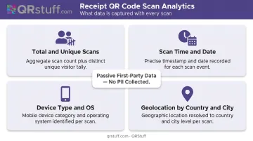 Four types of QR code scan data captured by receipt analytics dashboard in real time