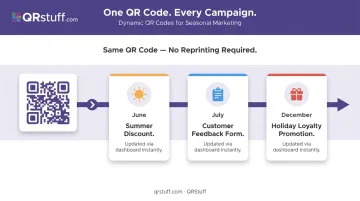 Single dynamic receipt QR code serving three sequential seasonal campaigns without reprinting