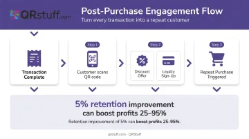 Receipt QR code driving repeat purchases loyalty signups and revenue retention funnel