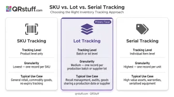 Three inventory tracking types SKU lot and serial comparison table infographic
