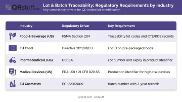 Industry lot tracking regulatory requirements comparison chart across five sectors