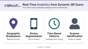 Dynamic QR code scan analytics dashboard showing four key data metrics