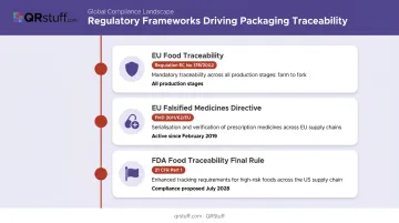 Three global packaging traceability regulations timeline infographic for pharma and food brands