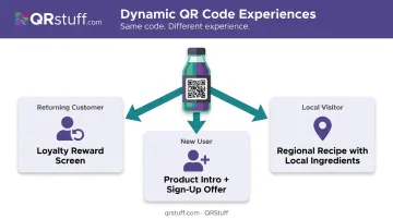 Single QR code delivering three personalized experiences to different consumer segments infographic