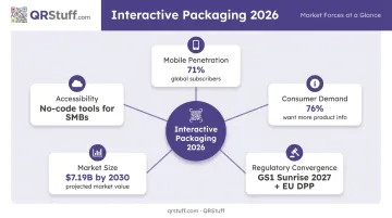 Five converging forces driving interactive packaging adoption in 2026 market overview