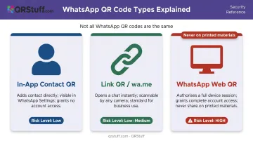 Three WhatsApp QR code types comparison contact link and web session