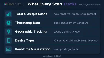 QR code analytics dashboard data points showing scan tracking metrics brochure campaigns