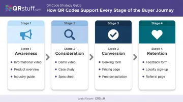 Four-stage buyer journey QR code content mapping from awareness to retention