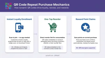 Three QR code repeat purchase mechanics loyalty enrollment reorder and reward points