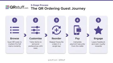 5-step QR ordering guest journey from browse to post-payment engagement
