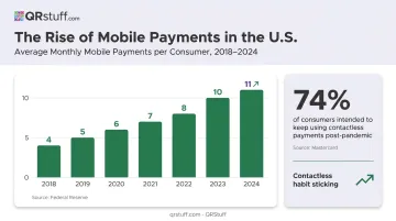Mobile contactless payment growth chart from 2018 to 2024 showing consumer adoption trends