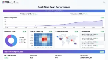 QRStuff analytics dashboard displaying scan data by device location and time