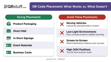 QR code placement comparison chart showing high-performing versus underperforming locations