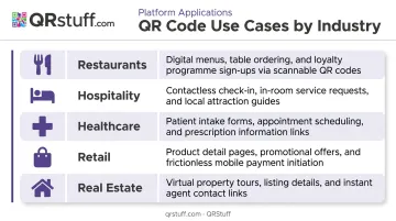 QR code industry use cases table across restaurants hospitality healthcare retail and real estate