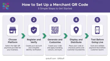 5-step merchant QR code setup process from platform selection to live testing