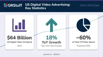 US digital video ad spend growth statistics and CTV market share 2024-2025