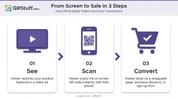 3-step QR code video ad viewer journey from screen scan to conversion