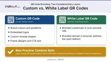 Custom QR code versus white label QR code side-by-side comparison infographic