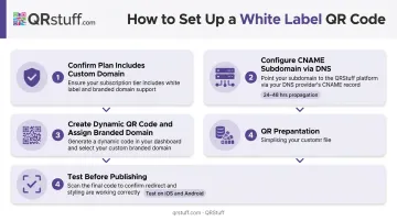 4-step white label QR code setup process from DNS configuration to deployment