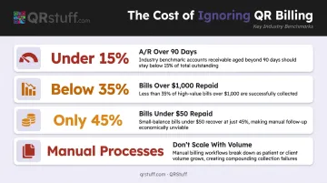 Healthcare billing collection failure statistics showing repayment rates and aging benchmarks