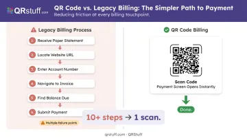Healthcare QR code billing payment journey compressed from 10 steps to one scan
