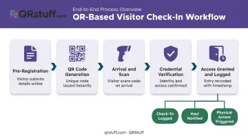 QR code visitor check-in process flow from pre-registration to access granted