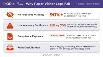 Four critical failures of paper-based visitor management systems with statistics