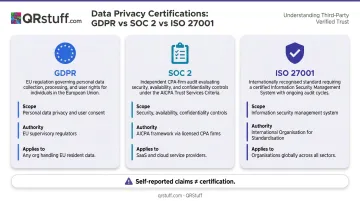 GDPR SOC2 and ISO 27001 compliance certification comparison for QR platforms