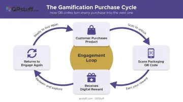 QR code packaging gamification loop showing scan reward and repeat purchase cycle