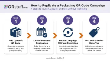 4-step product packaging QR code campaign replication process flow