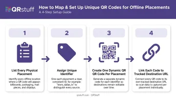 4-step offline QR campaign placement mapping and unique code setup process