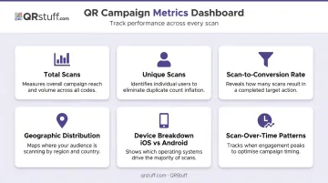 QR campaign ROI metrics dashboard showing six key offline tracking measurements