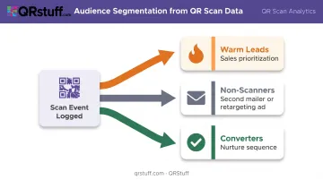 QR scan to CRM integration workflow showing lead segmentation and follow-up actions