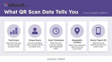 Five QR code scan data points tracked in direct mail campaigns comparison table