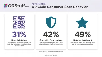 QR code scan behavior statistics showing branded versus generic consumer preferences