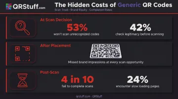 Cost of unbranded QR codes showing scan abandonment and missed brand impression statistics