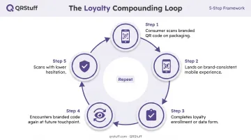 Five-step branded QR code loyalty compounding loop from scan to repeat engagement