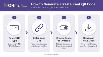 4-step QR code generation process from URL entry to download