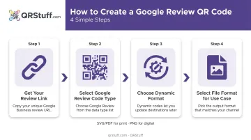 4-step Google review QR code creation process from link to deployment