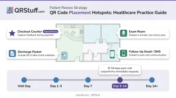 Healthcare QR code placement locations map with review request timing windows