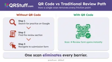 Patient review friction steps versus one-scan QR code solution comparison