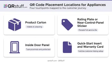 Four QR code placement locations on appliances by customer touchpoint moment