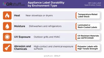 Appliance QR code label durability requirements by environment and surface type